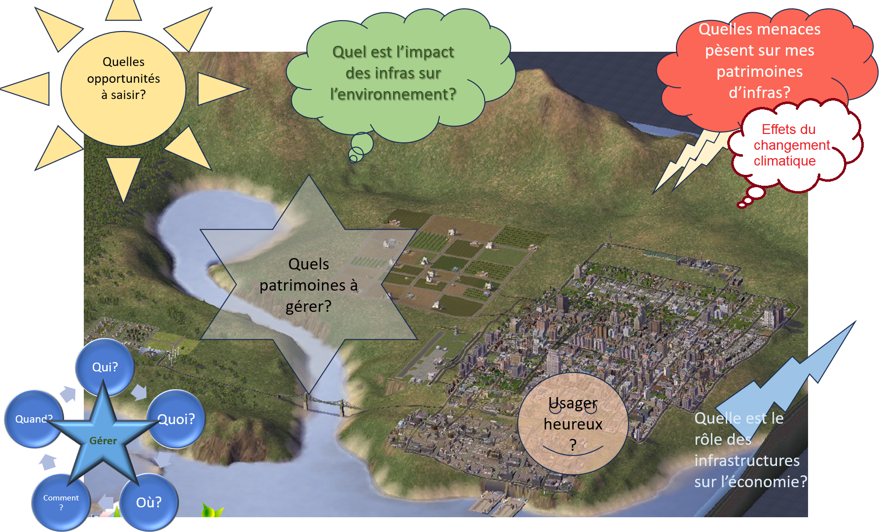 questions du gestionnaire