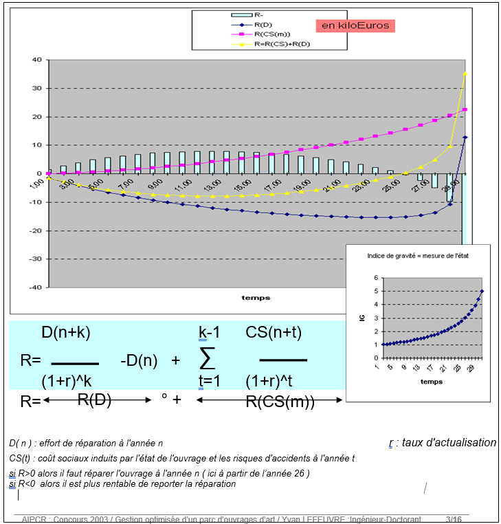 courbeentretiendegradations