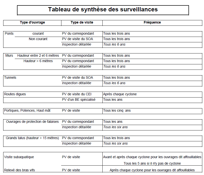 theorie de gestion optimisee des infrastructures