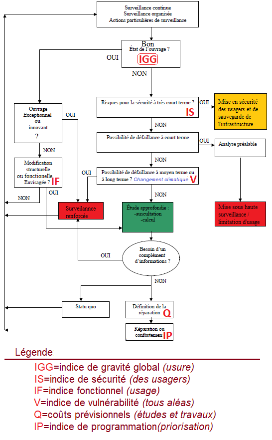 theorie de gestion optimisee des infrastructures