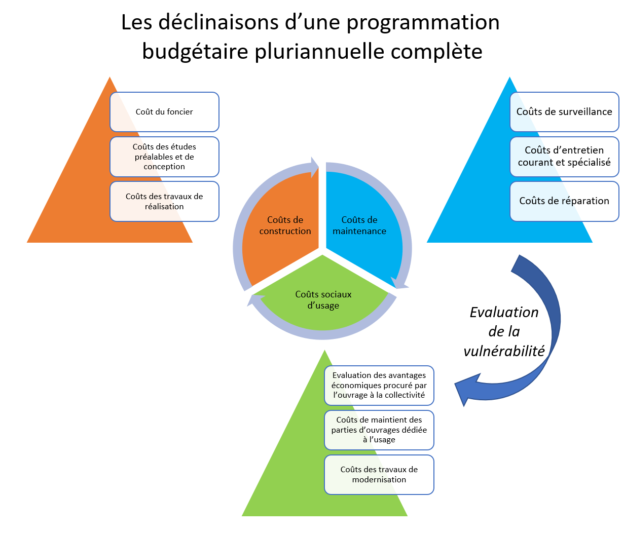 theorie de gestion optimisee des infrastructures
