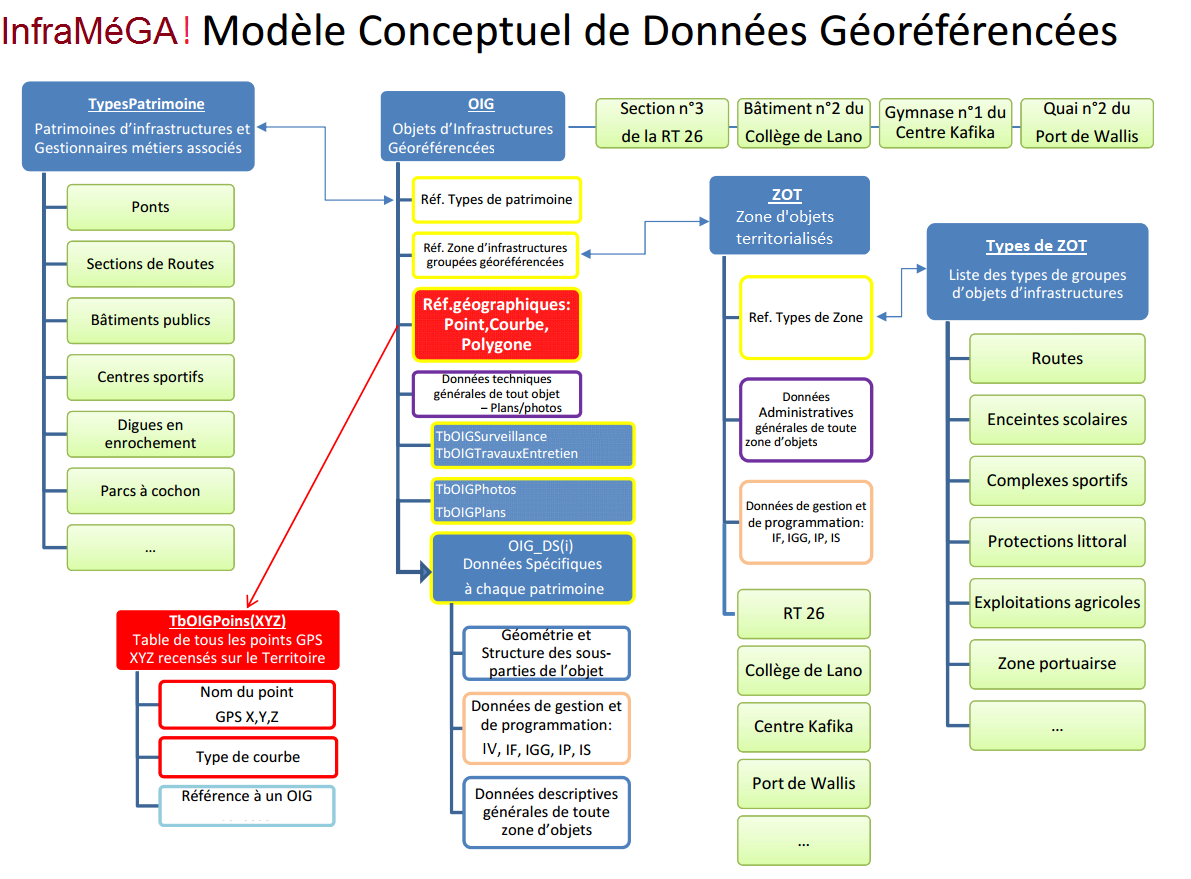 theorie de gestion optimisee des infrastructures